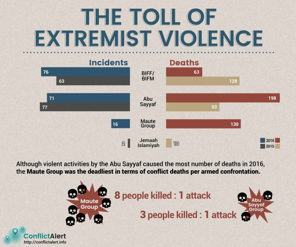 Conflict Alert infographic on the toll of extremist violence