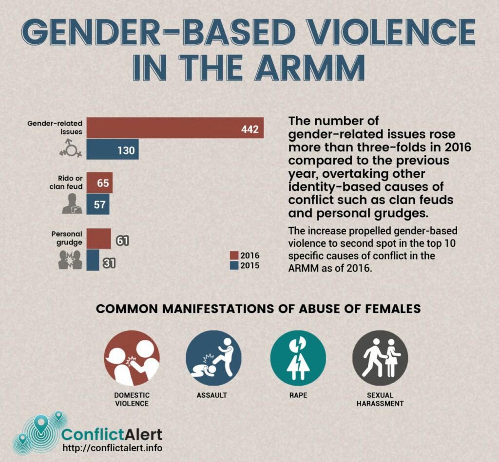 Conflict Alert infographic on gender based violence in the Armm