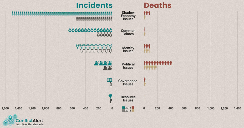 Conflict Alert infographic featuring incidents and deaths