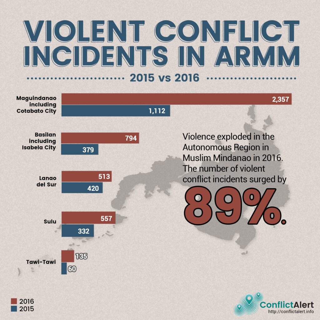 Conflict Alert infographic on violent conflict incidents in the Armm