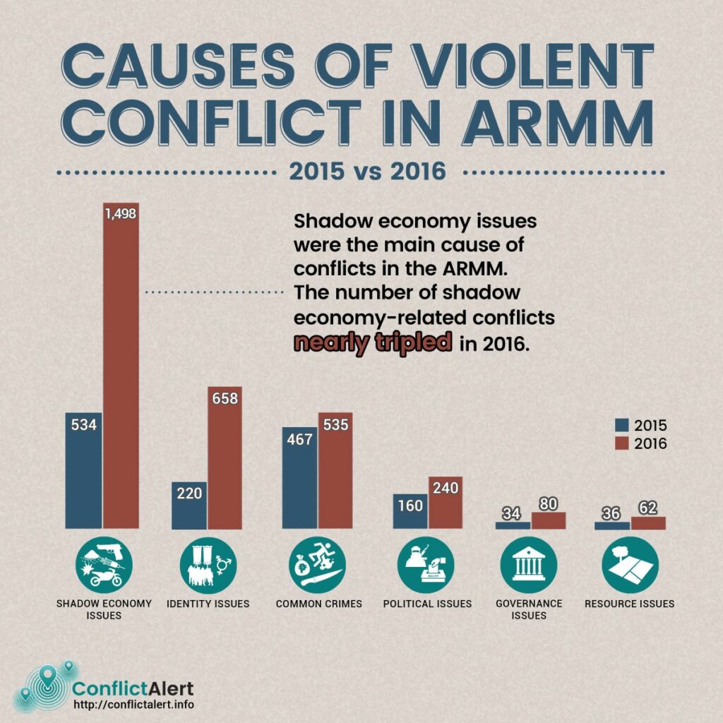 Conflict Alert infographic on the causes of violent conflict in Armm