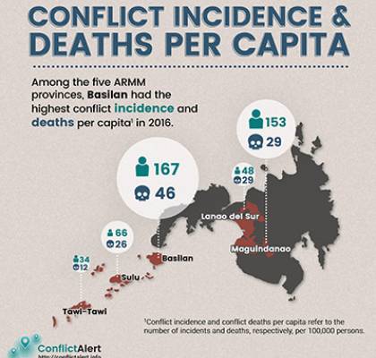 Conflict Alert infographic on deaths per capita