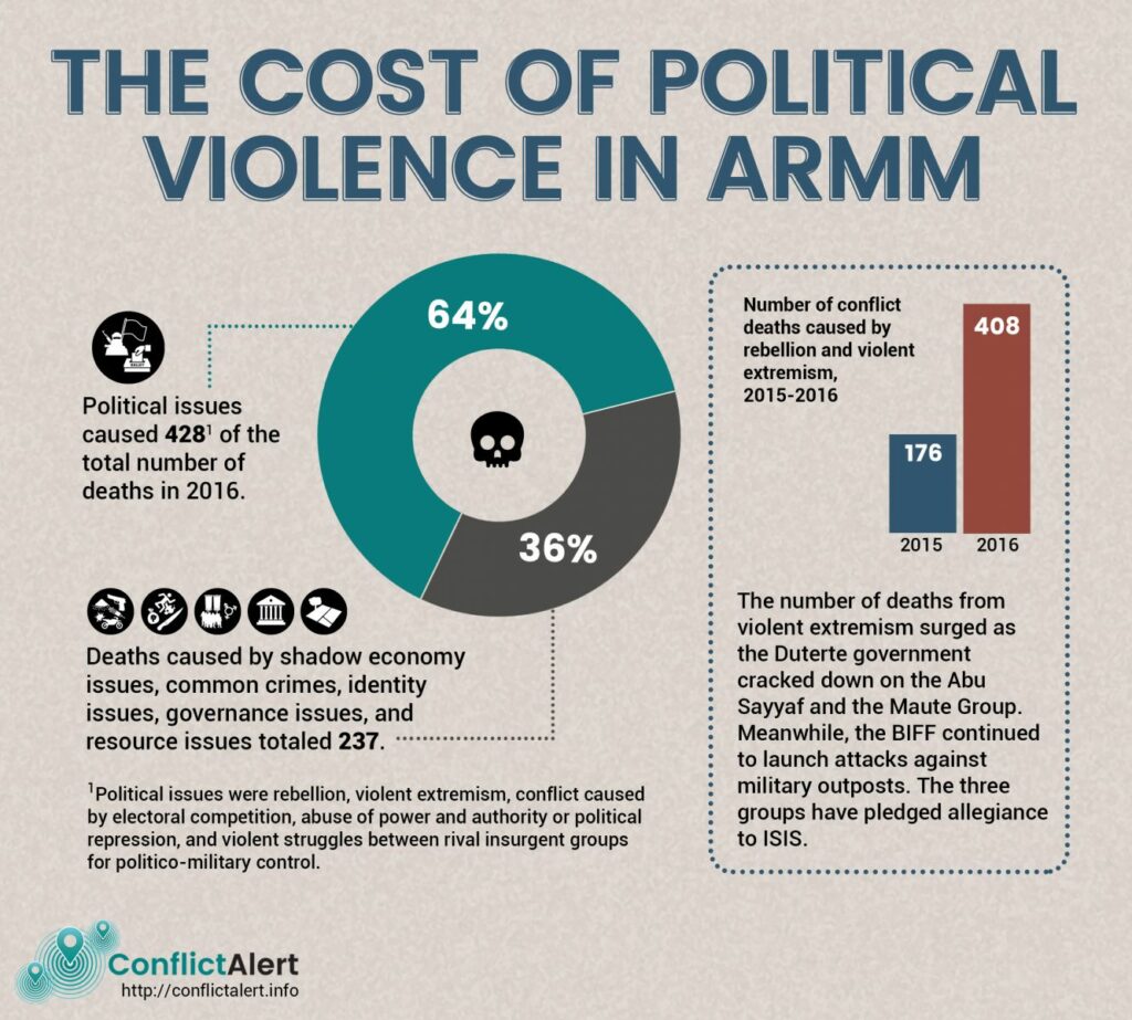 Conflict Alert infographic on the cost of political violence in Armm