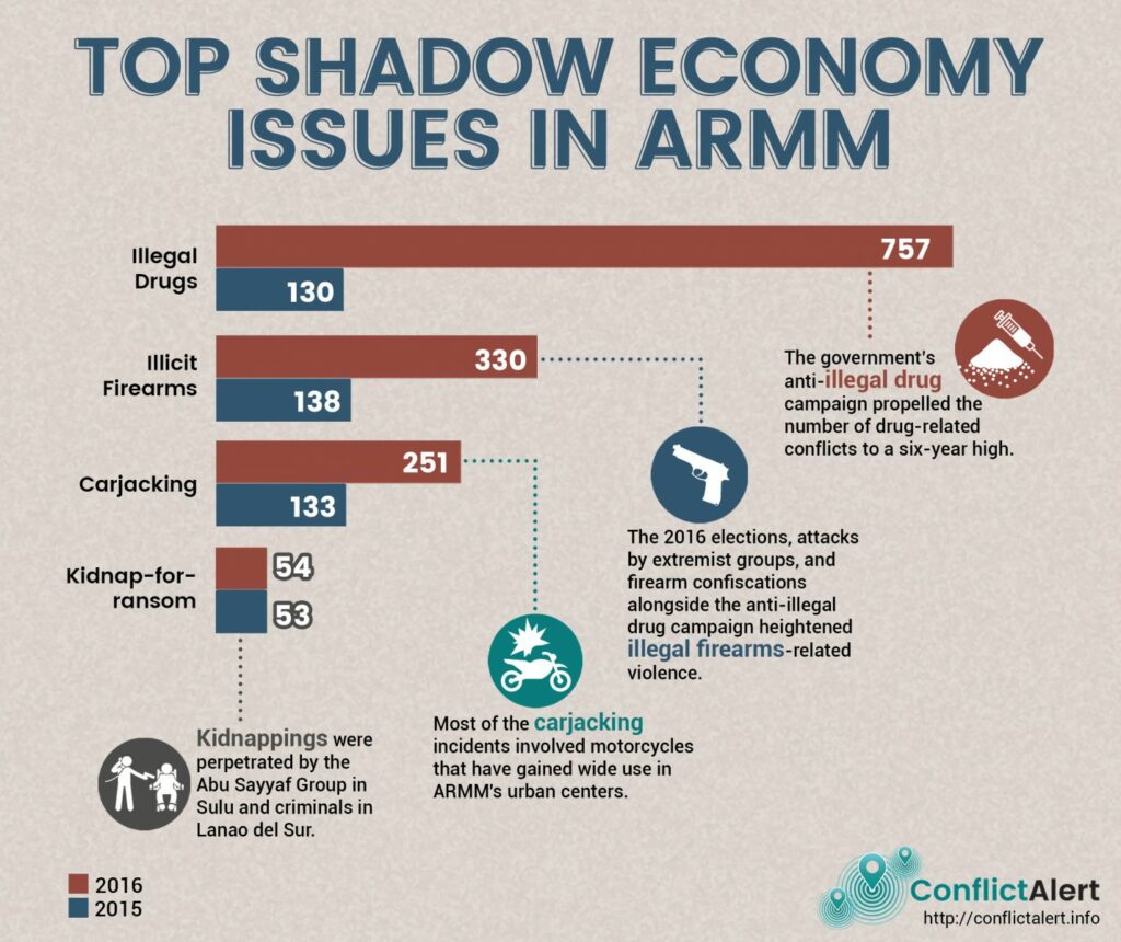 Conflict Alert infographic on the shadow economy issues in Armm