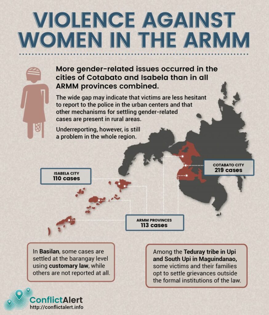 Conflict Alert infographic on violence against women in the Armm